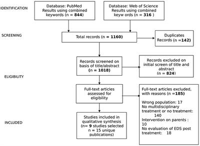 Pediatric Obesity and Eating Disorders Symptoms: The Role of the Multidisciplinary Treatment. A Systematic Review